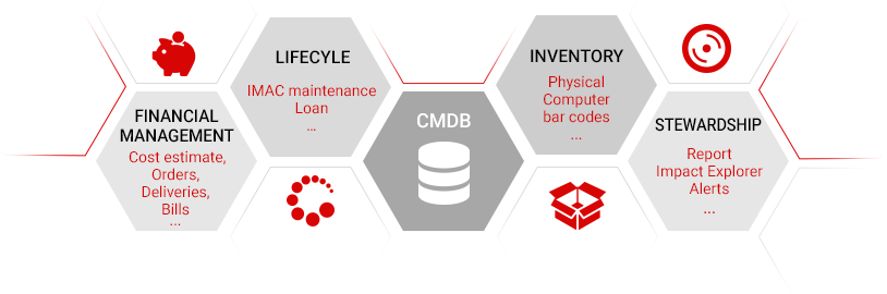 CMDB, gestion financière, cycle de vie, inventaire, pilotage